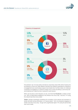 Join the Debate! @usefulsocial #StateofCSM usefulsocialmedia.com 
25 
4.5% 
Never 
58% 
More than 
once a day 
5.5% 
Less ...