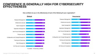 21
CONFIDENCE IS GENERALLY HIGH FOR CYBERSECURITY
EFFECTIVENESS
How confident are you in the effectiveness of each of the ...