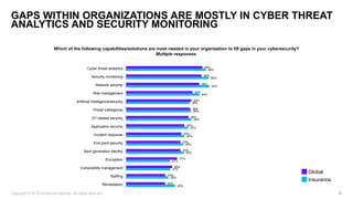 31
GAPS WITHIN ORGANIZATIONS ARE MOSTLY IN CYBER THREAT
ANALYTICS AND SECURITY MONITORING
Which of the following capabilit...