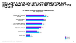 28
WITH MORE BUDGET, SECURITY INVESTMENTS WOULD BE
DIRECTED TOWARD TECHNOLOGIES AND INNOVATIONS OVER
TRAINING
If you were ...