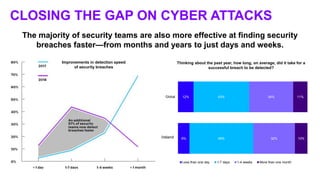 12% 43% 34% 11%Global
Less than one day 1-7 days 1-4 weeks More than one month
9% 49% 32% 10%q16
CLOSING THE GAP ON CYBER ...