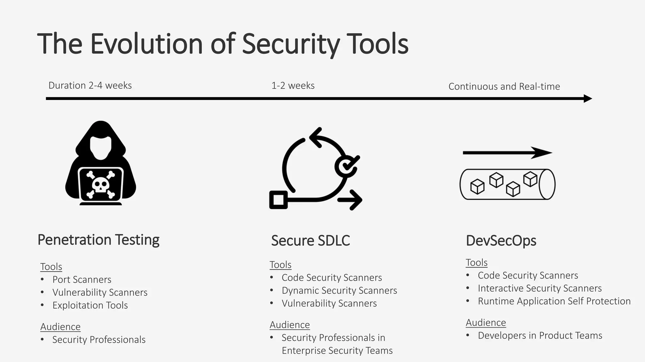 The Evolution of Security Tools
Secure SDLCPenetration Testing DevSecOps
Duration 2-4 weeks 1-2 weeks Continuous and Real-time
Tools
• Port Scanners
• Vulnerability Scanners
• Exploitation Tools
Audience
• Security Professionals
Tools
• Code Security Scanners
• Dynamic Security Scanners
• Vulnerability Scanners
Audience
• Security Professionals in
Enterprise Security Teams
Tools
• Code Security Scanners
• Interactive Security Scanners
• Runtime Application Self Protection
Audience
• Developers in Product Teams
 