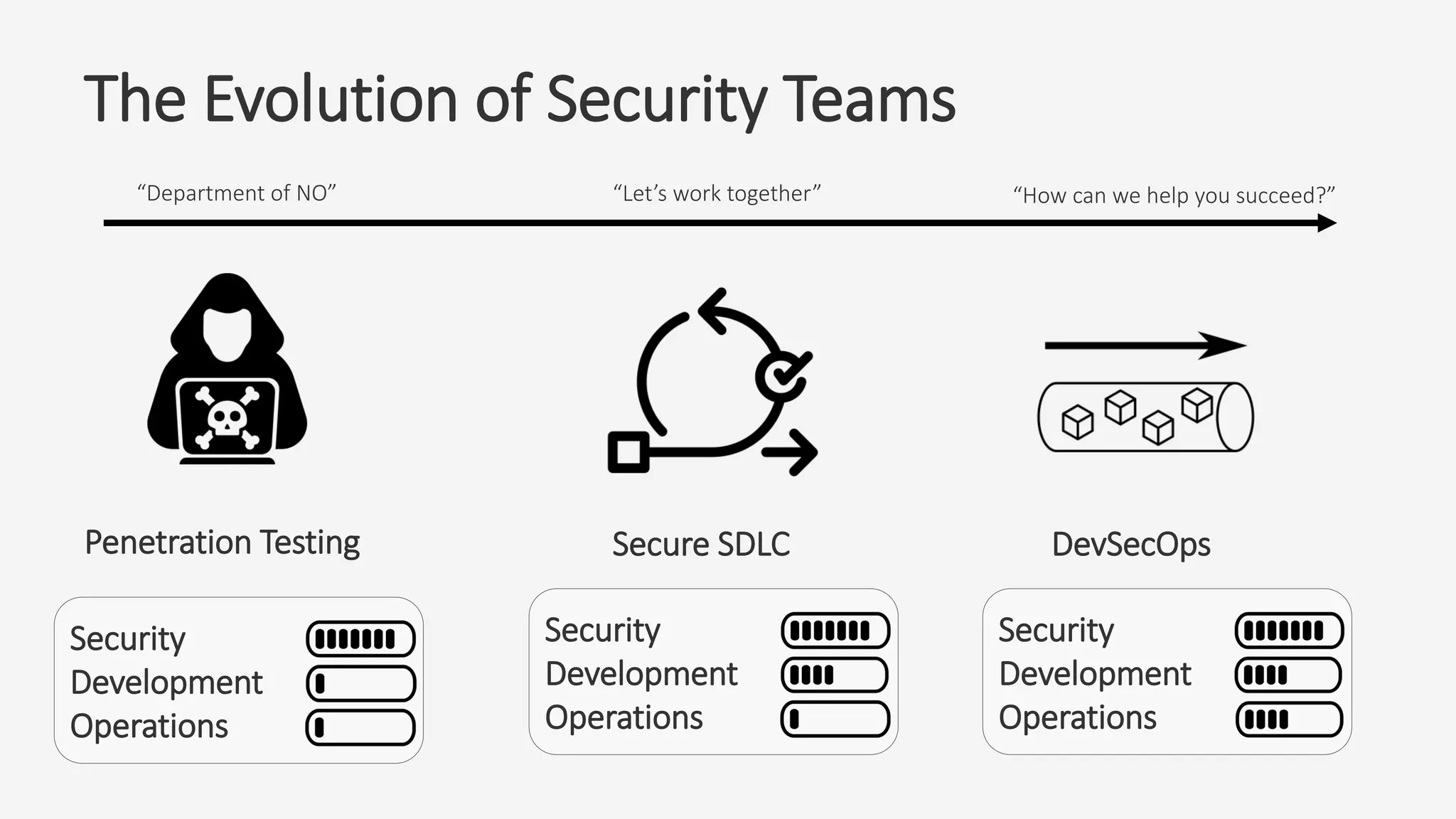 Security
Development
Operations
The Evolution of Security Teams
Secure SDLCPenetration Testing DevSecOps
Security
Development
Operations
Security
Development
Operations
“Department of NO” “Let’s work together” “How can we help you succeed?”
 