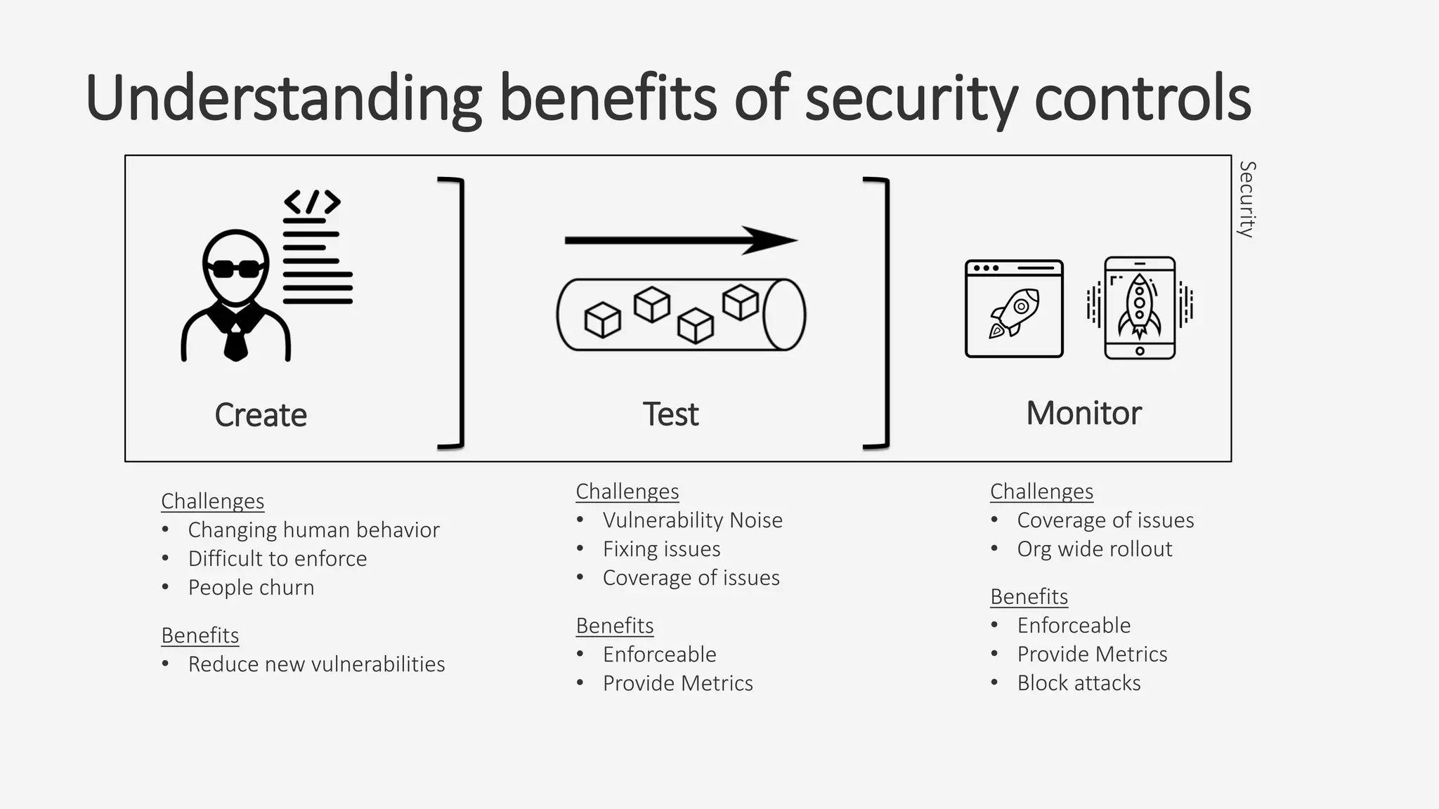 Understanding benefits of security controls
Create Test Monitor
Challenges
• Changing human behavior
• Difficult to enforce
• People churn
Benefits
• Reduce new vulnerabilities
Challenges
• Vulnerability Noise
• Fixing issues
• Coverage of issues
Benefits
• Enforceable
• Provide Metrics
Challenges
• Coverage of issues
• Org wide rollout
Benefits
• Enforceable
• Provide Metrics
• Block attacks
Security
 
