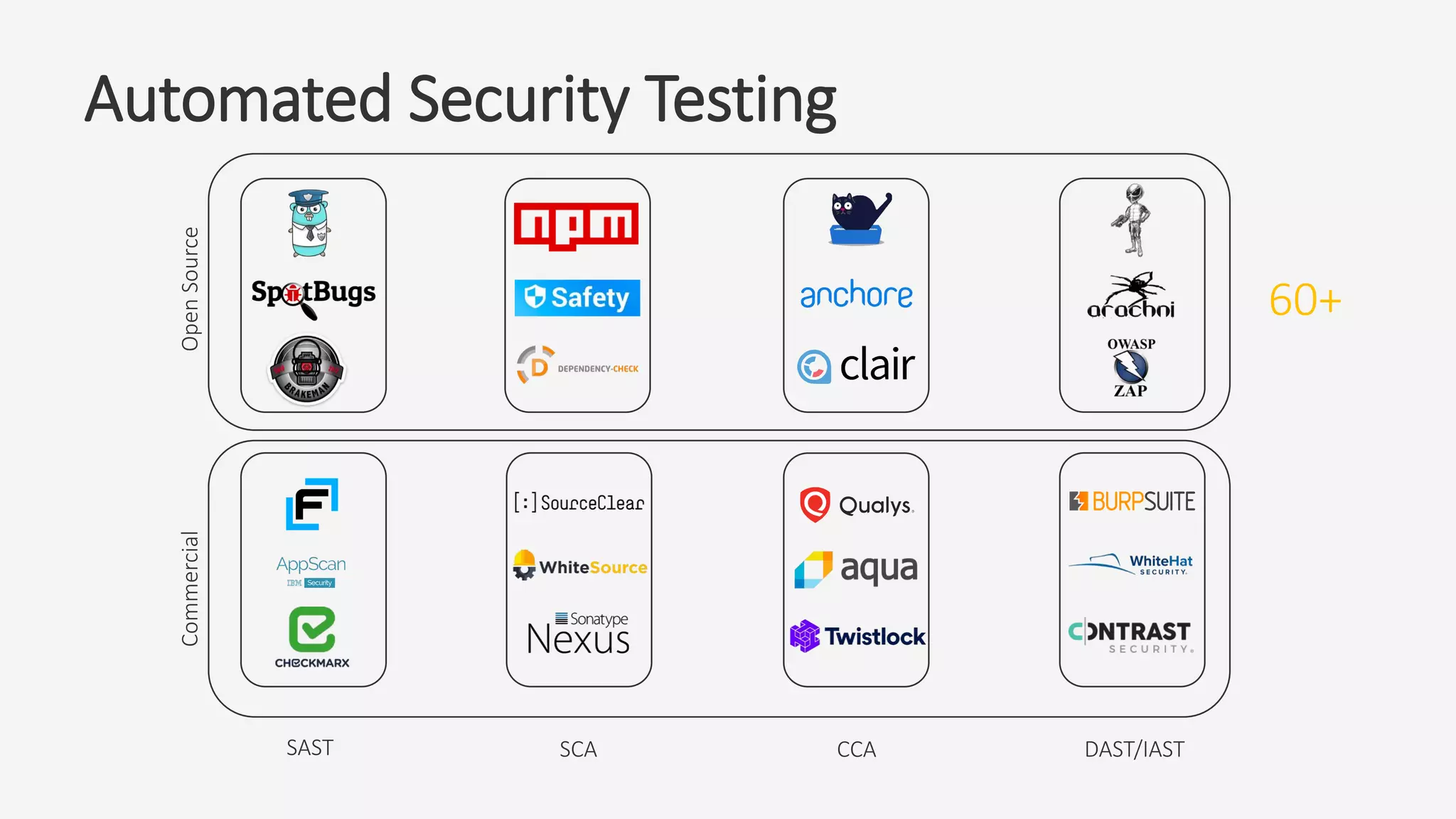 Automated Security Testing
SAST SCA DAST/IASTCCA
CommercialOpenSource
60+
 