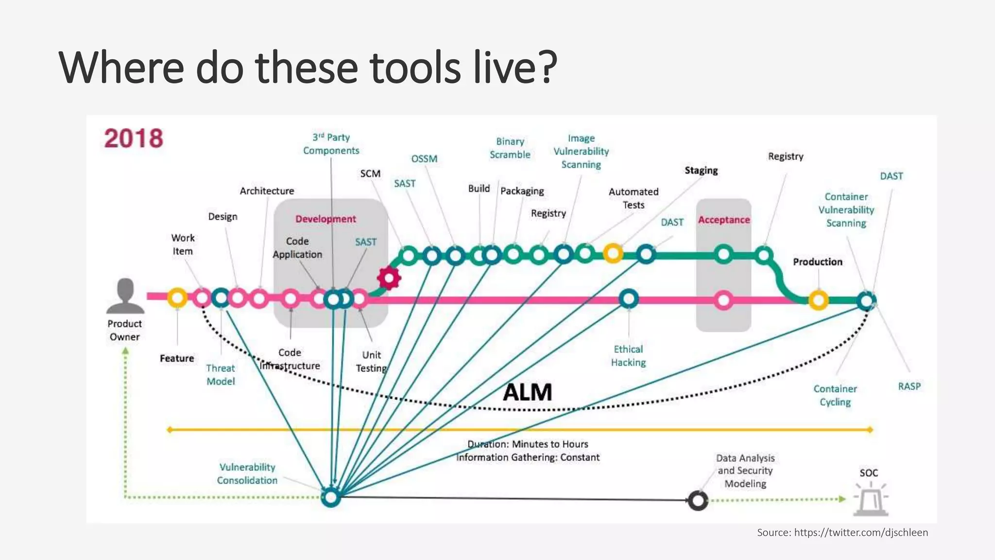 Where do these tools live?
Source: https://twitter.com/djschleen
 