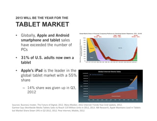 2013 WILL BE THE YEAR FOR THE

   TABLET MARKET
   •  Globally, Apple and Android
      smartphone and tablet sales
      have exceeded the number of
      PCs

   •  31% of U.S. adults now own a
      tablet

   •  Apple’s iPad is the leader in the
      global tablet market with a 55%
      share
          –  14% share was given up in Q3,
             2012


Sources: Business Insider, The Future of Digital, 2012. Mary Meeker, 2012 Internet Trends Year‐End Update, 2012. 
Gartner Says Worldwide Media Tablets Sales to Reach 119 Million Units in 2012, 2012. ABI Research, Apple Maintains Lead in Tablets 
but Market Share Down 14% in Q3 2012, 2012. Pew Internet, Mobile, 2012. 
 