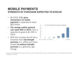 MOBILE PAYMENTS
   STRENGTH OF PURCHASE EXPECTED TO EVOLVE

   •  By 2016, U.S. gross
      transactions via mobile
      payments is expected to reach
      $62 billion                                                             U.S. Annual Payment Transac3ons via Mobile 

   •  The average mobile payment
      user spent $62 in 2012, that is
      expected to grow to $1,294 in
      2016
   •  With this increase we will see a
      transition from low-strength
      purchase (i.e. coffee and movie
      tickets) to medium-strength
      purchase (i.e. groceries, gas,
      dining)
Sources: Adver3sing Age, Mobile Payments S3ll Tiny, Set to Explode in Next Four Years, 2012. eMarketer, Proximity Mobile Payments Set 
to Explode in US, 2012.  
 