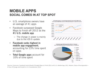 MOBILE APPS
   SOCIAL COMES IN AT TOP SPOT

   •  U.S. smartphone owners have
      an average of 41 apps
   •  Facebook surpassed Google
      Maps to finish off 2012 as the
      #1 U.S. mobile app
          –  The change in power is mainly
             due to the iOS 6 update
   •  Facebook ranks highest in
      mobile app engagement,
      accounting for 23% time spent
      on apps
   •  Total Google apps account for
      10% of time spent


Sources: Comscore, Facebook Vaults Ahead of Google Maps to Finish 2012 as #1 U.S. Mobile App, 2012. Nielsen, State of the Appna3on – 
A Year of Change and Growth in U.S. Smartphones, 2012.  
 