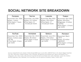 SOCIAL NETWORK SITE BREAKDOWN
       FACEBOOK                          TWITTER                        LINKEDIN                          TUMBLR
• Launched: Feb. 2004          • Launched: July 2006            • Launched: May 2003            • Launched: April 2007
• Users: 1 billion             • Users: 517 million             • Users: 200 million            • Users: 58 million
• Time Spent: 7 hours          • Time Spent: 21                 • Time Spent: 17                • Pageviews: 15 billion
 per month                      minutes per month                minutes per month               monthly
                                                                                                • Time Spent: 1.5 hours
                                                                                                 per month



        YOUTUBE                        INSTAGRAM                         GOOGLE+                        PINTEREST
• Launched: Feb. 2005           • Launched: Oct. 2010           • Launched: June 2011           • Launched: March
• Users: 2 billion views        • Users: 90 million             • Users: 170 million             2010
 per day                        • Time Spent: 4 hours           • Time Spent: 3 minutes         • Users: 20 million
•  Time Spent: 3 hours           per month                       per month                       registered
 per month                                                                                      • Time Spent: 1.5 hours
                                                                                                 per month




Sources: AnalystTechCrunch, Analyst: Twi+er Passed 500M Users In June 2012, 140M Of Them In US; Jakarta ‘Biggest Twee3ng’ 
City, 2012. Slide Share, LinkedIn Sta3s3cs, 2013. Jeﬀ Bullas, 48 Signiﬁcant Social Media Facts, Figures and Sta3s3cs Plus 7 
Infographics, B2C, 2012. Forbes, Why Pinterest Could Be The Next Social Media Giant, 2012. Mashable, Tumblr Hits 15 Billion 
Monthly Pageviews, 2012. Mashable, This Is How Much Time You Spend on Facebook, Twi+er, Tumblr, 2012. 
 