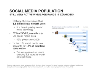 SOCIAL MEDIA POPULATION
   STILL VERY ACTIVE WHILE AGE RANGE IS EXPANDING

   •  Globally, there are more than
      1.5 billion social network users
          –  It is fastest growing form of
             media technology
   •  57% of 50-62 year olds now
      use social media sites
          –  49% growth since 2005
   •  In the U.S. social media now
      accounts for 18% of total time
      spent online
          –  The average American user is
             spending 6.9 hours per month
             on social media


Sources: Pew Internet: Social Networking, 2012. McKinsey Global Ins3tute, The Social Economy: Unlocking value and produc3vity 
through social technologies, 2012. Morrison Foerster, Socially Aware, The Growing Impact of Social Media, 2012. 
 