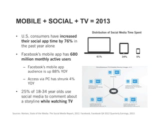 MOBILE + SOCIAL + TV = 2013
                                                                              Distribution of Social Media Time Spent
   •  U.S. consumers have increased
      their social app time by 76% in
      the past year alone

   •  Facebook’s mobile app has 680                                                61%                      34%              5%
      million monthly active users
          –  Facebook’s mobile app
             audience is up 88% YOY

          –  Access via PC has shrunk 4%
             YOY

   •  25% of 18-34 year olds use
      social media to comment about
      a storyline while watching TV

Sources: Nielsen, State of the Media: The Social Media Report, 2012. Facebook, Facebook Q4 2012 Quarterly Earnings, 2013. 
 