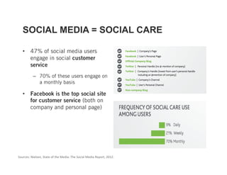 SOCIAL MEDIA = SOCIAL CARE

   •  47% of social media users
      engage in social customer
      service
          –  70% of these users engage on
             a monthly basis

   •  Facebook is the top social site
      for customer service (both on
      company and personal page)




Sources: Nielsen, State of the Media: The Social Media Report, 2012. 
 