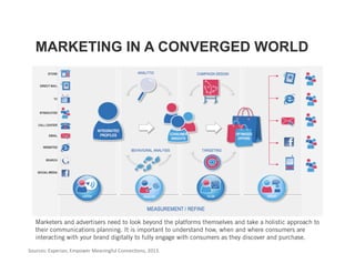 MARKETING IN A CONVERGED WORLD




   Marketers and advertisers need to look beyond the platforms themselves and take a holistic approach to
   their communications planning. It is important to understand how, when and where consumers are
   interacting with your brand digitally to fully engage with consumers as they discover and purchase.

Sources: Experian, Empower Meaningful Connec3ons, 2013. 
 