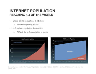 INTERNET POPULATION
  REACHING 1/3 OF THE WORLD
  •     Global online population: 2.4 billion
         –  Penetration growing 8% YOY

  •     U.S. online population: 244 million

         –  79% of the U.S. population is online




Sources: Business Insider, The Future of Digital, 2012. Internet World Stats, 2012. Mary Meeker, 2012 Internet Trends Year‐End 
Update, 2012.  
 