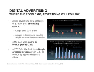DIGITAL ADVERTISING
   WHERE THE PEOPLE GO, ADVERTISING WILL FOLLOW

  •  Online advertising now accounts
     for 37% of U.S. advertising
     revenue
         –  Google owns 23% of this

         –  Amazon is becoming a valuable
            ad platform due to consumer data

  •  In the past year, online ad
     revenue grew by 23%

  •  In 2012–for the first time–Google
     surpassed newspapers in U.S. ad
     revenue by approximately $1
     billion

Sources: Business Insider, The Future of Digital, 2012.  Warc, Amazon Pushes New Ad Tool, 2013. 
 