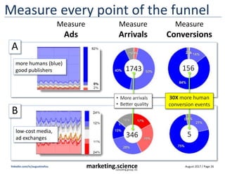 August 2017 / Page 26marketing.scienceconsulting group, inc.
linkedin.com/in/augustinefou
Shift budgets to quality (high human)
Lower quality paid sources
mean higher cost per human
acquired – like 11X the cost.
Sources of different quality send
widely different amounts of
humans to landing pages.
“mitigation doesn’t even
require technology!”
 