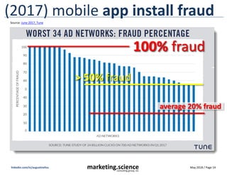 May 2018 / Page 14marketing.scienceconsulting group, inc.
linkedin.com/in/augustinefou
(2017) mobile app install fraudSour...