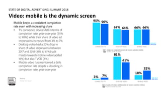 Source
Adobe Analytics
STATE OF DIGITAL ADVERTISING: SUMMIT 2018
Social is the channel of the future for new customers
Soc...