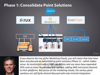 If	you	observe	the	rise	of	the	Marketing	Clouds,	you	will	notice	that	they	have	
been	very	focused	on	consolidating	point	solutions	(Phase	1)	– which	makes	
sense.	As	mentioned	earlier,	DMP	capabilities	and	use	cases	have	expanded.	
ESPs	such	as	Exact	Target	have	also	evolved,	adding	SMS	and	social	channels	
to	their	platforms.	But	across	all	the	marketing	clouds,	the	various	point	
solutions	are	still	fairly	channel-focused	with	only	minimal	integration.
 