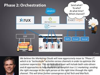What	do	“predictive	marketing”	and	“mobile	marketing	automation”	
companies	have	in	common?	They	both	have	a	data	hub	/	CR...