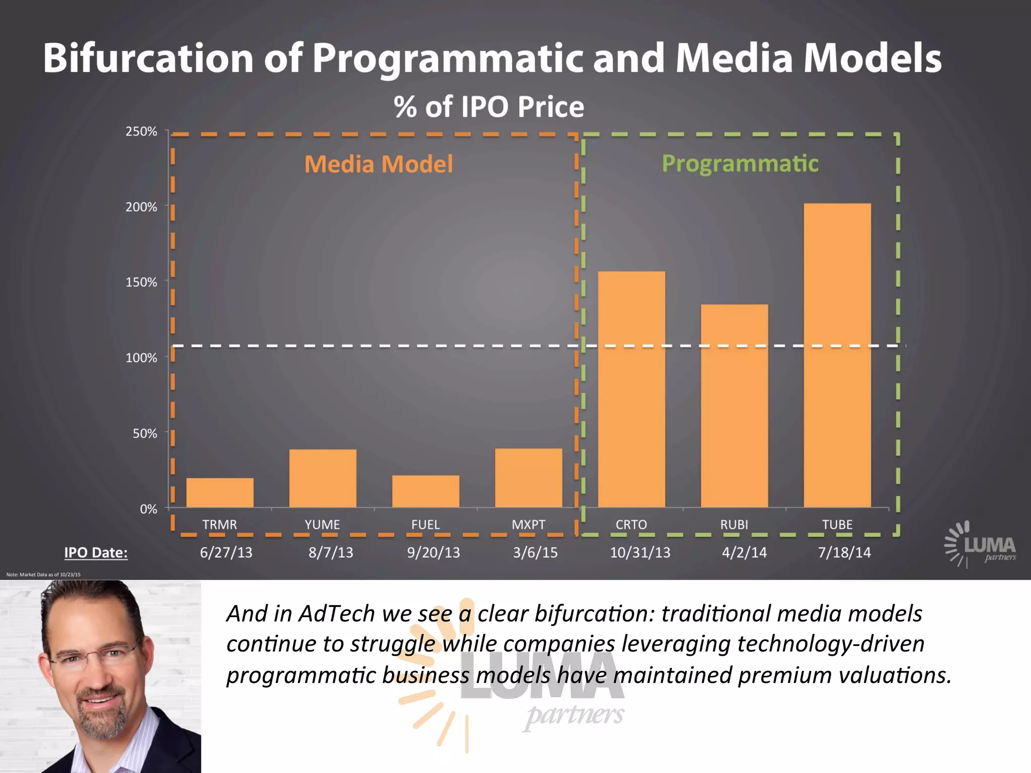 LUMApartners
And in AdTech we see a clear bifurca9on: tradi9onal media models
con9nue to struggle while companies leveraging technology-driven
programma9c business models have maintained premium valua9ons. 
 