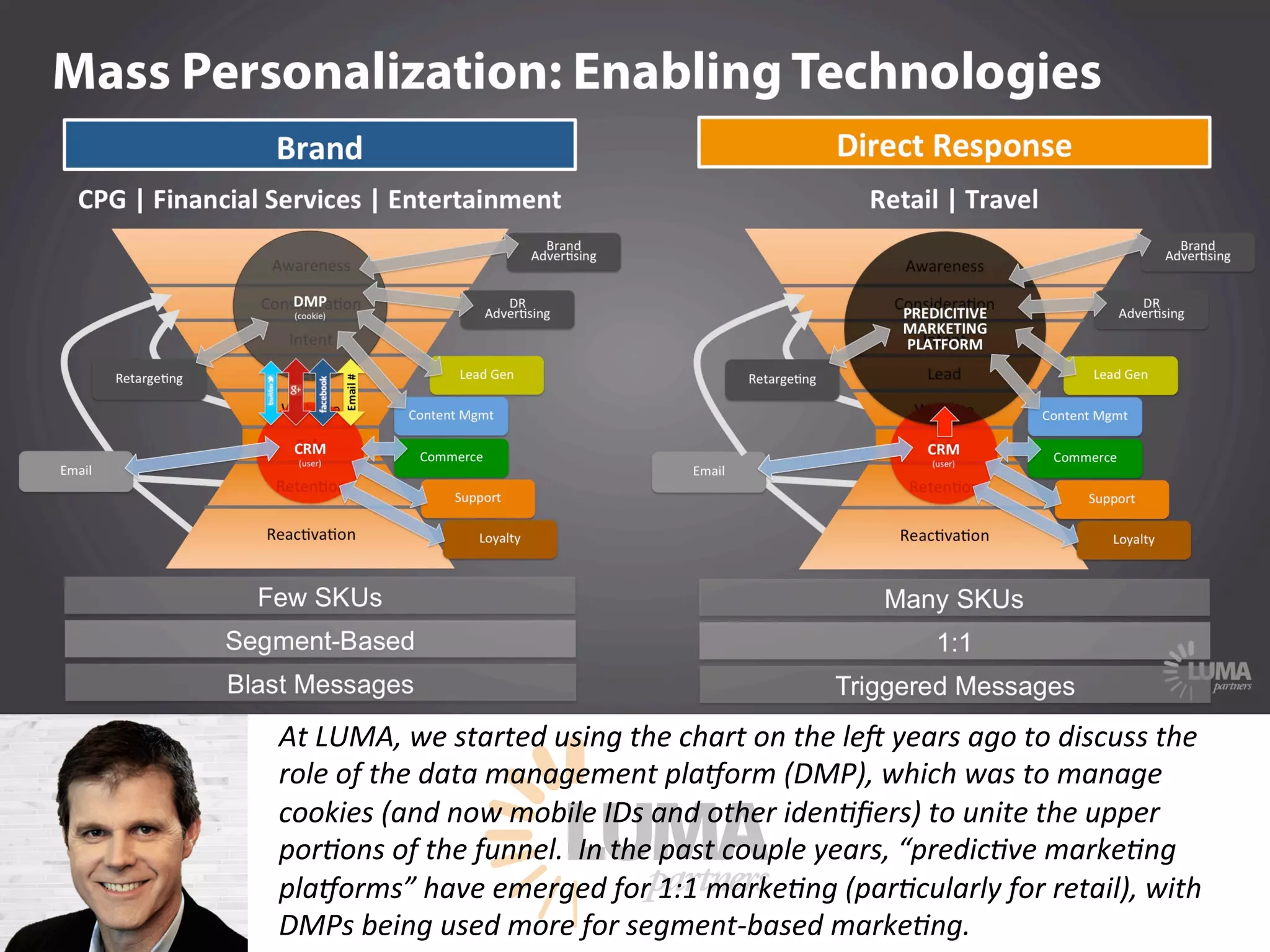 LUMApartners
At LUMA, we started using the chart on the le` years ago to discuss the
role of the data management plaaorm (DMP), which was to manage
cookies (and now mobile IDs and other iden9ﬁers) to unite the upper
por9ons of the funnel. In the past couple years, “predic9ve marke9ng
plaaorms” have emerged for 1:1 marke9ng (par9cularly for retail), with
DMPs being used more for segment-based marke9ng.
 
