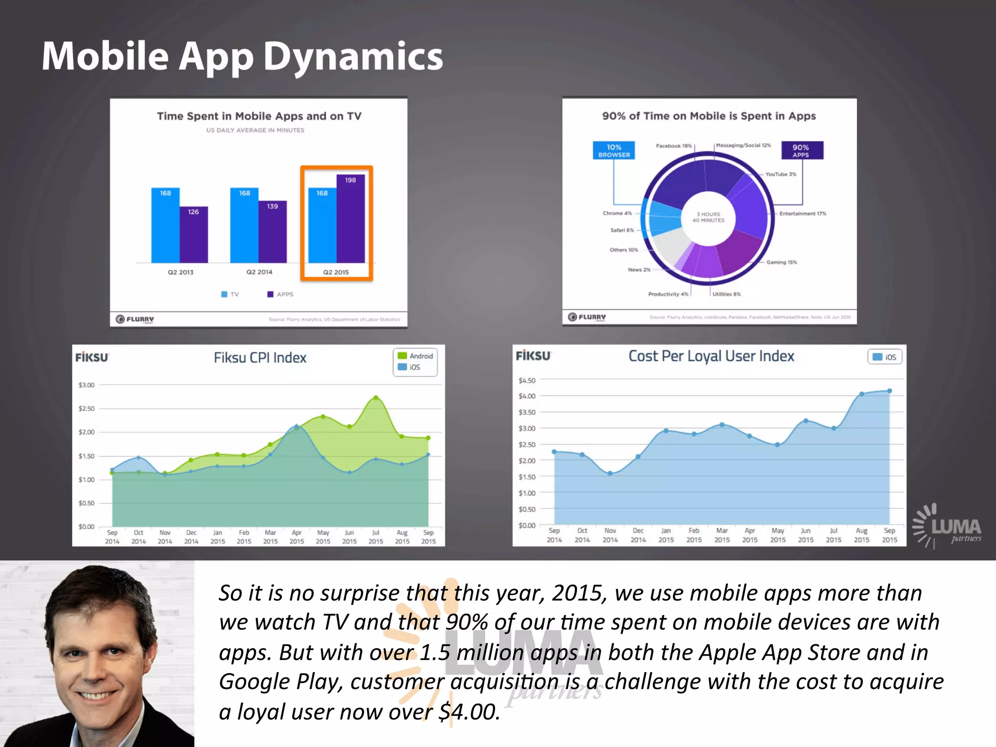 LUMApartners
So it is no surprise that this year, 2015, we use mobile apps more than
we watch TV and that 90% of our 9me spent on mobile devices are with
apps. But with over 1.5 million apps in both the Apple App Store and in
Google Play, customer acquisi9on is a challenge with the cost to acquire
a loyal user now over $4.00.
 