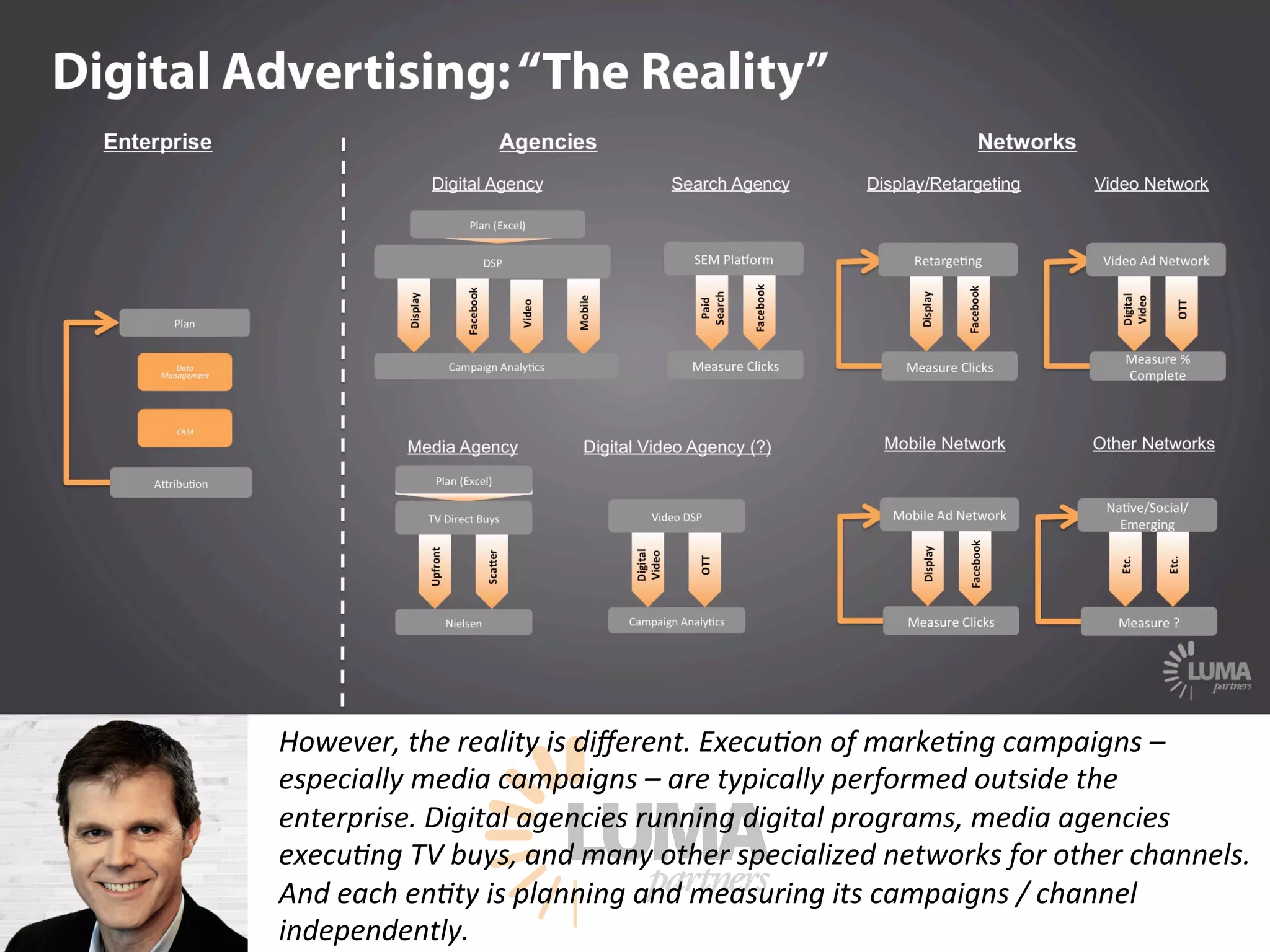 LUMApartners
However, the reality is diﬀerent. Execu9on of marke9ng campaigns –
especially media campaigns – are typically performed outside the
enterprise. Digital agencies running digital programs, media agencies
execu9ng TV buys, and many other specialized networks for other channels.
And each en9ty is planning and measuring its campaigns / channel
independently.
 