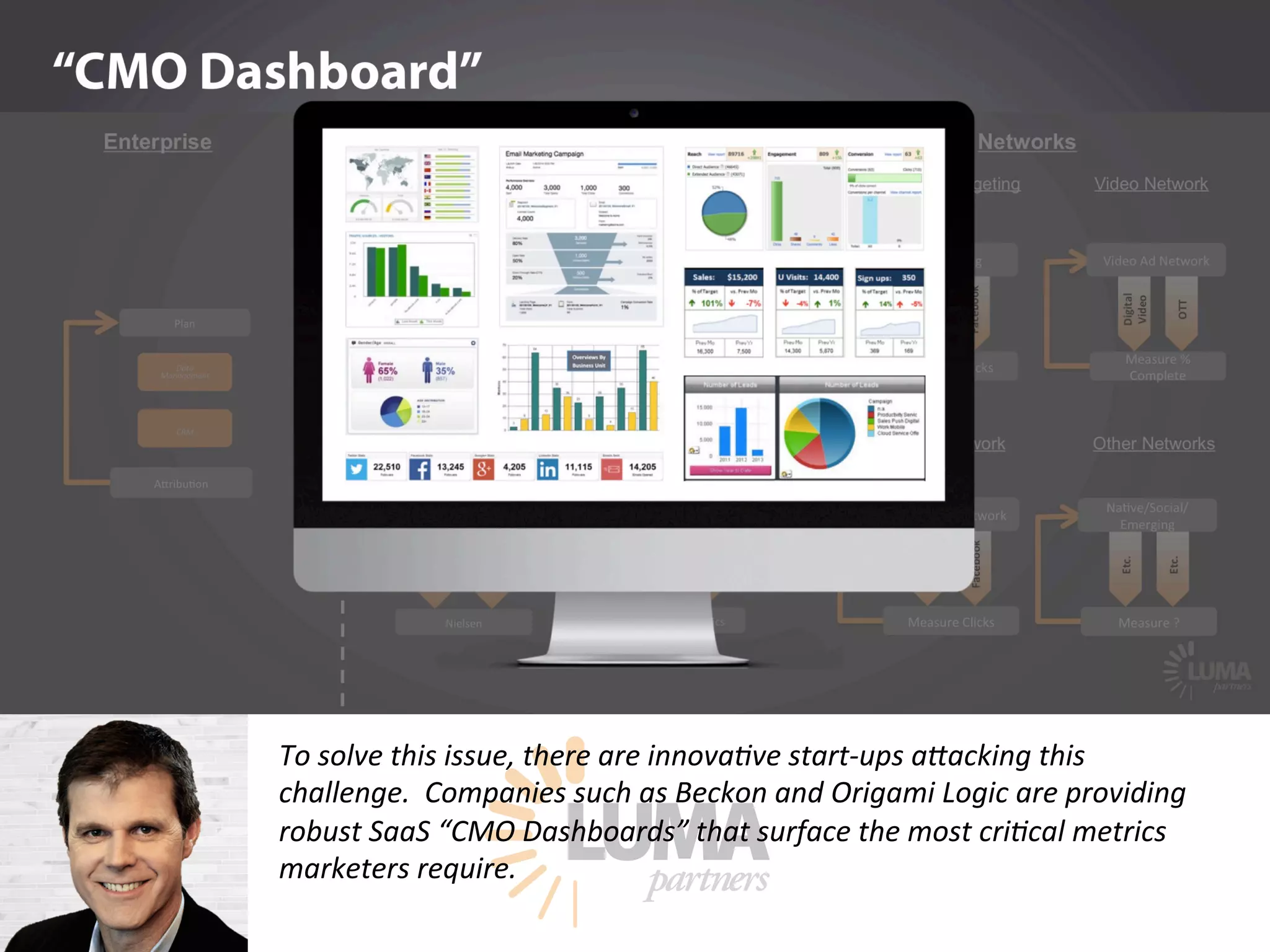 LUMApartners
To solve this issue, there are innova9ve start-ups aZacking this
challenge. Companies such as Beckon and Origami Logic are providing
robust SaaS “CMO Dashboards” that surface the most cri9cal metrics
marketers require.
 
