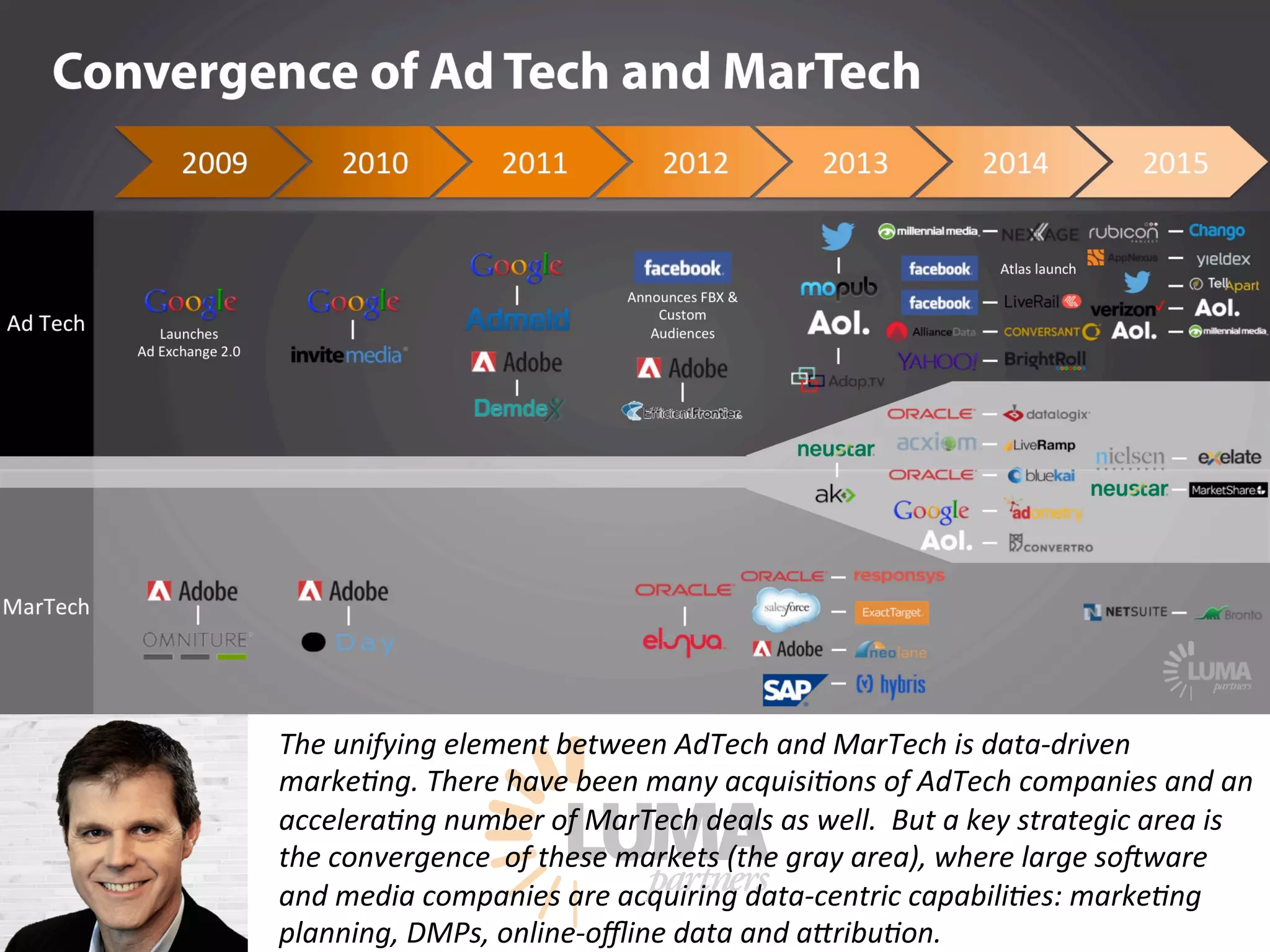 LUMApartners
The unifying element between AdTech and MarTech is data-driven
marke9ng. There have been many acquisi9ons of AdTech companies and an
accelera9ng number of MarTech deals as well. But a key strategic area is
the convergence of these markets (the gray area), where large so`ware
and media companies are acquiring data-centric capabili9es: marke9ng
planning, DMPs, online-oﬄine data and aZribu9on. 
 