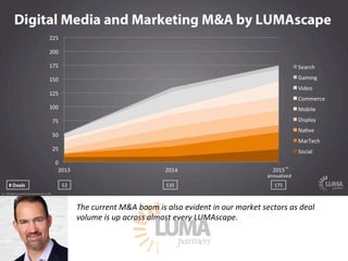 LUMApartners
The current M&A boom is also evident in our market sectors as deal
volume is up across almost every LUMAscape...