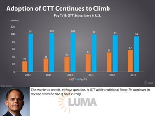 The market to watch, without question, is OTT while traditional linear TV continues its
decline amid the rise of cord cutt...