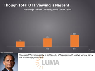 Although OTT is rising rapidly, it still has a lot of headroom with total viewership barely
into double digit penetration.
 