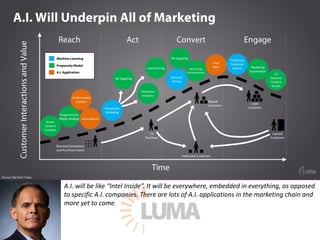 LUMA's State of Digital Media at DMS 18 Slide 55