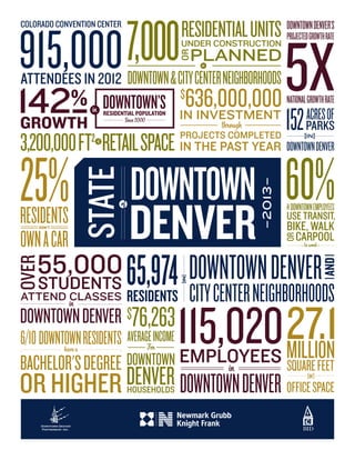 OR HIGHER
6/10DOWNTOWNRESIDENTShave a
BACHELOR'SDEGREE
915,000
COLORADO CONVENTION CENTER
ATTENDEES IN 2012 DOWNTOWN&CITYCENTERNEIGHBORHOODS
7,000RESIDENTIALUNITSUNDER CONSTRUCTION
PLANNED
OR
DOWNTOWNDENVER’S
5XNATIONALGROWTHRATE
PROJECTEDGROWTHRATE
152{IN}
PARKS
DOWNTOWNDENVER
ACRESOFIN INVESTMENT
$
636,000,000
through
PROJECTS COMPLETED
142GROWTH
in
% RESIDENTIAL POPULATION
Since 2000
DOWNTOWN’S
3,200,000FT2
RETAILSPACEof
60%DOWNTOWNEMPLOYEES
to work
OF
USE TRANSIT,
OR
CARPOOL
BIKE, WALK
RESIDENTS
25%
OWNACAR
DON’T
STATE
of
DOWNTOWN
DENVER
–2013–
65,974RESIDENTS
DOWNTOWNDENVER
{IN}
CITYCENTERNEIGHBORHOODS
AND
115,020EMPLOYEES
DOWNTOWNDENVER
$76,263
For
DOWNTOWN
HOUSEHOLDS
AVERAGEINCOME
DENVER
in
IN THE PAST YEAR
55,000
STUDENTS
OVER
ATTEND CLASSES
DOWNTOWNDENVER
in
in
27.1MILLIONSQUAREFEET
OFFICESPACE
[OF]
 
