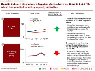 |
Despite industry stagnation, e-logistics players have continue to build FCs-
which has resulted in failing capacity util...