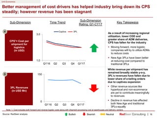 |
1,0
3,0
Q1'16 Q2 Q3 Q4 Q1'17
Captive 3PL
16
Better management of cost drivers has helped industry bring down its CPS
ste...