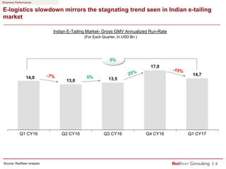 |
14,0
13,0 13,5
17,0
14,7
Q1 CY16 Q2 CY16 Q3 CY16 Q4 CY16 Q1 CY17
Indian E-Tailing Market- Gross GMV Annualized Run-Rate
...