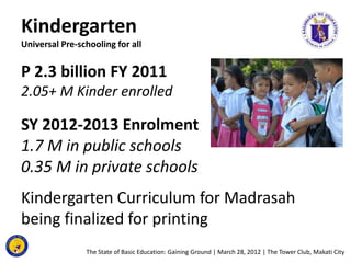 Kindergarten
Universal Pre-schooling for all


P 2.3 billion FY 2011
2.05+ M Kinder enrolled

SY 2012-2013 Enrolment
1.7 M...