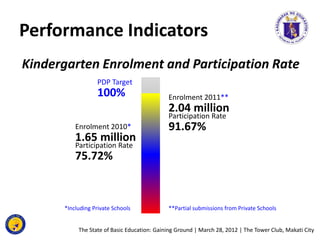 Performance Indicators
Kindergarten Enrolment and Participation Rate
                  PDP Target
                  100%  ...
