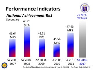 Performance Indicators
National Achievement Test                                                            75 MPS
       ...