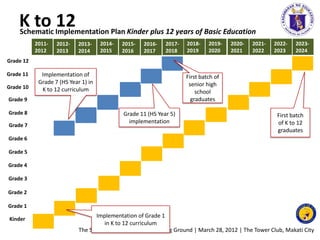 K to Implementation Plan Kinder plus 12 years of Basic Education
    Schematic
              12
           2011-   2012-  ...