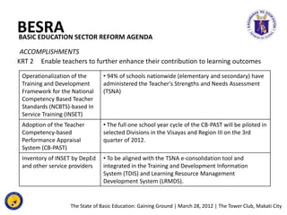 BESRA SECTOR REFORM AGENDA
BASIC EDUCATION

 ACCOMPLISHMENTS
KRT 2 Enable teachers to further enhance their contribution t...