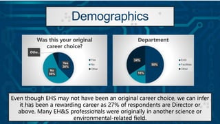 Demographics
Even though EHS may not have been an original career choice, we can infer
it has been a rewarding career as 27% of respondents are Director or
above. Many EH&S professionals were originally in another science or
environmental-related field.
Yes
38%
No
56%
Othe…
Was this your original
career choice?
Yes
No
Other
50%
16%
34%
Department
EHS
Facilities
Other
 