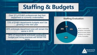 Staffing & Budgets
Over 2/3 of EH&S professionals feel their
department is currently understaffed
73% of EH&S departments budgets won’t be
growing in the next year
65% anticipate department size will remain the
same in 2016
90% of respondents anticipate contracting
budget and hiring practices will remain the
same
33%
39%
26%
2%0%
Staffing Evaluation
Very Understaffed
Slightly Understaffed
Appropriately Staffed
Slightly Over Staffed
Very Overstaffed
 