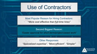 Use of Contractors
Most Popular Reason for Hiring Contractors:
“More cost effective than full-time hires”
Second Biggest Reason:
“Easier approval for short-term/project-based work”
Other Responses:
“Specialized expertise”, “More efficient”, “Simpler”
 