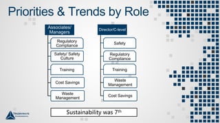 Priorities & Trends by Role
Associates/
Managers
Regulatory
Compliance
Safety/ Safety
Culture
Training
Cost Savings
Waste
Management
Sustainability was 7th
Director/C-level
Safety
Regulatory
Compliance
Training
Waste
Management
Cost Savings
 