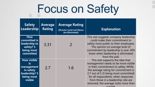 Focus on Safety
Safety
Leadership
Average
Rating
Average Rating
(Director Level and Above
Are Eliminated)
Explanation
How
committed is
leadership to
safety? 5
being most
committed
3.31 2
This stat suggests company leadership
could make their commitment to
safety more public to their employees.
The opinion on average level of
commitment by leadership is over 30%
lower when leadership is eliminated
from the poll.
How visible
is
management
in safety
leadership? 5
being most
visible
2.7 1.6
This stat supports the idea that
management needs to be more visible
in their commitment to safety. While
the average rating for commitment is
2.7 out of 5 (5 being most committed)
for all respondents, when responses
from those in a leadership role are
removed, the average sinks more than
 