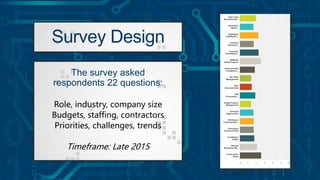 Survey Design
The survey asked
respondents 22 questions:
Role, industry, company size
Budgets, staffing, contractors
Priorities, challenges, trends
Timeframe: Late 2015
 